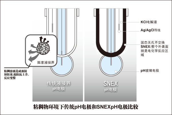 ͻճpH  CLEAN SNEX CS1068VCS1568VCS1668VCS1768VCS1778V pHϵ缫