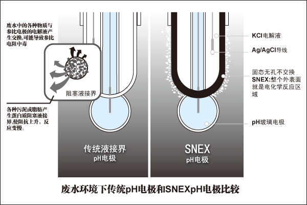 ͻˮpH  CLEAN SNEX CS1566WCS1666WCS1766WCS1776W pHϵ缫